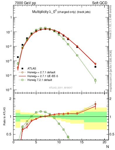 Plot of j.nch in 7000 GeV pp collisions