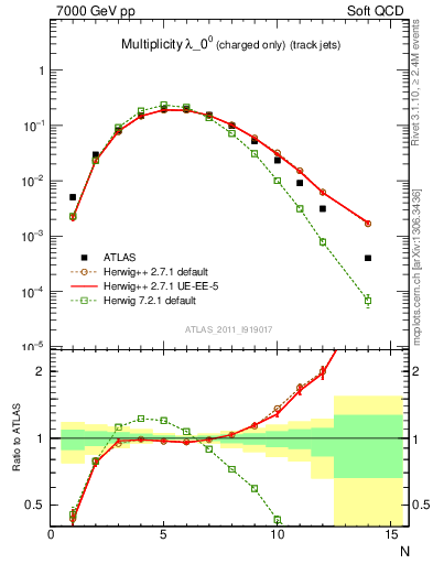 Plot of j.nch in 7000 GeV pp collisions