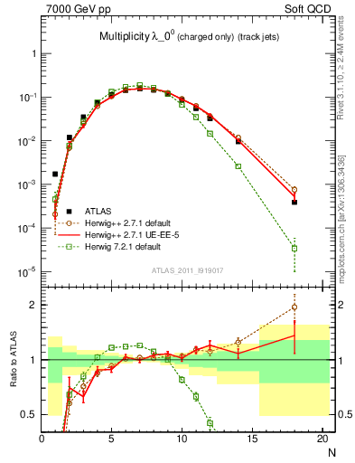 Plot of j.nch in 7000 GeV pp collisions