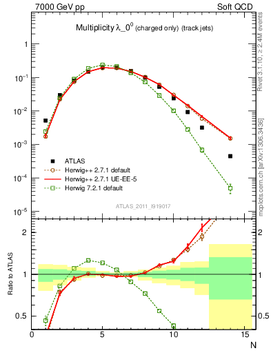 Plot of j.nch in 7000 GeV pp collisions