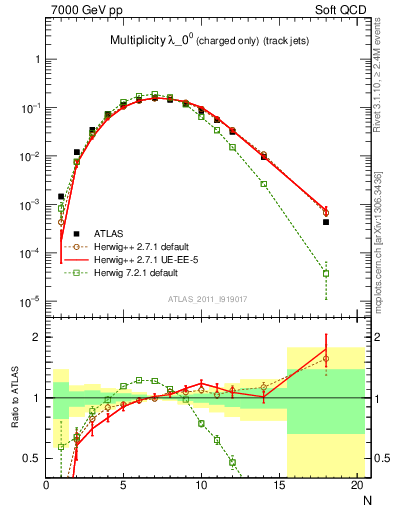 Plot of j.nch in 7000 GeV pp collisions