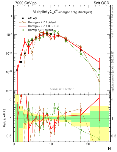 Plot of j.nch in 7000 GeV pp collisions