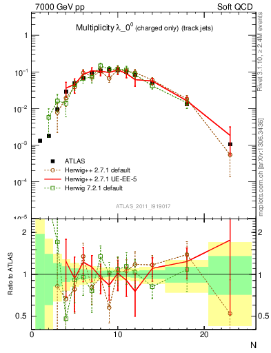 Plot of j.nch in 7000 GeV pp collisions