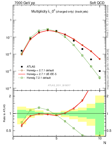 Plot of j.nch in 7000 GeV pp collisions
