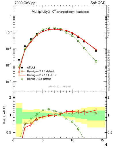 Plot of j.nch in 7000 GeV pp collisions