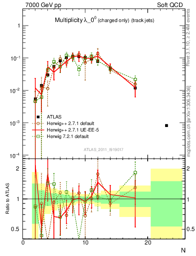 Plot of j.nch in 7000 GeV pp collisions