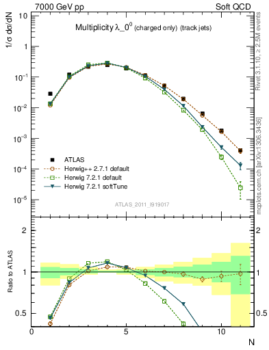 Plot of j.nch in 7000 GeV pp collisions