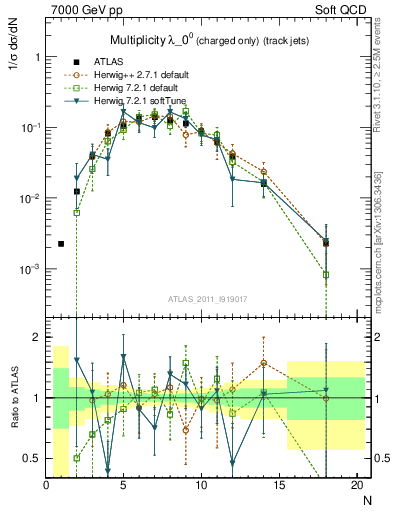 Plot of j.nch in 7000 GeV pp collisions