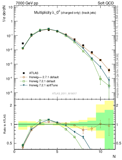 Plot of j.nch in 7000 GeV pp collisions