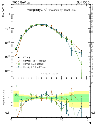 Plot of j.nch in 7000 GeV pp collisions