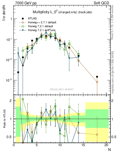 Plot of j.nch in 7000 GeV pp collisions