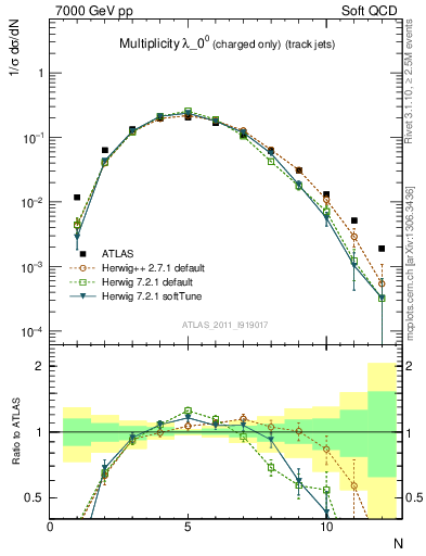 Plot of j.nch in 7000 GeV pp collisions