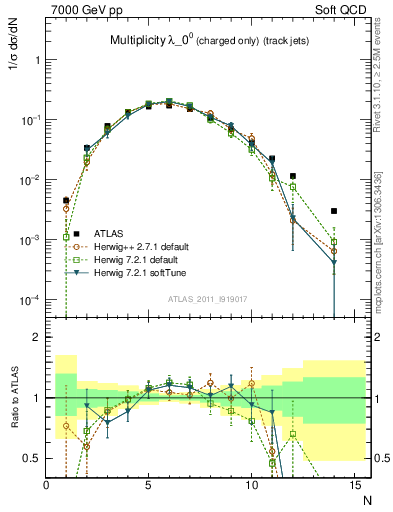 Plot of j.nch in 7000 GeV pp collisions