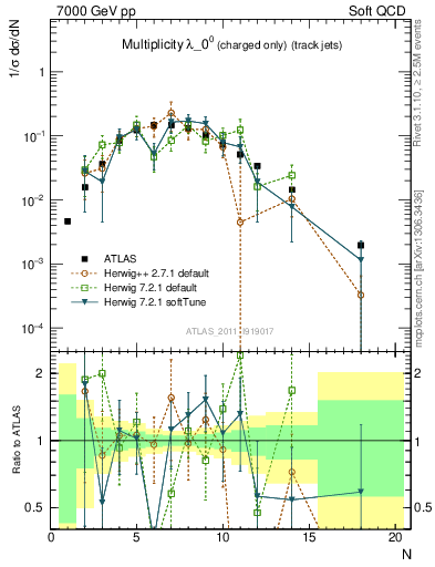 Plot of j.nch in 7000 GeV pp collisions
