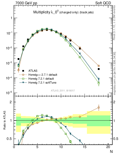 Plot of j.nch in 7000 GeV pp collisions