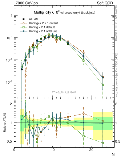 Plot of j.nch in 7000 GeV pp collisions