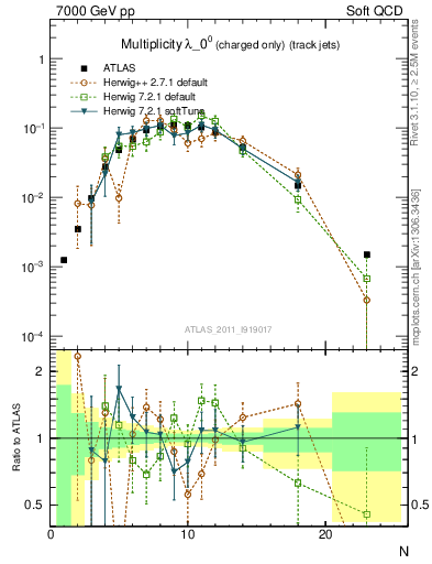 Plot of j.nch in 7000 GeV pp collisions