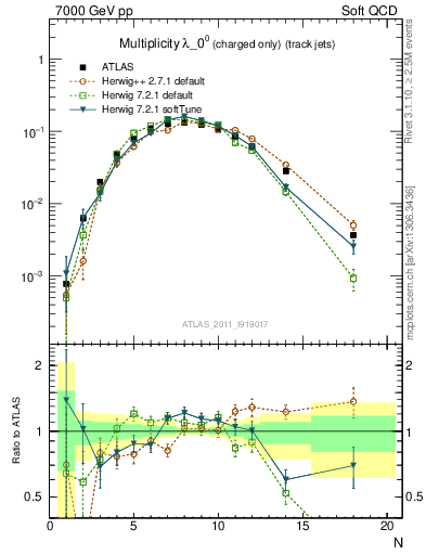 Plot of j.nch in 7000 GeV pp collisions