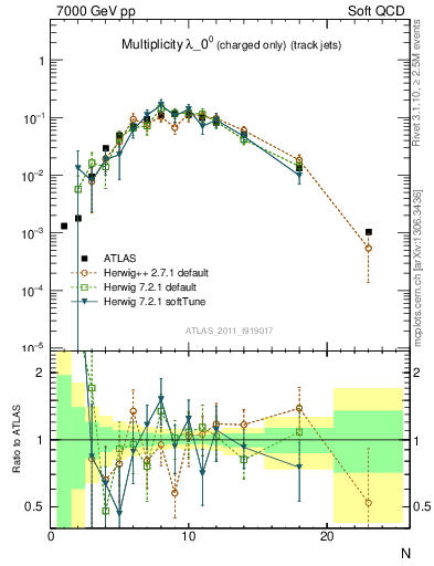 Plot of j.nch in 7000 GeV pp collisions