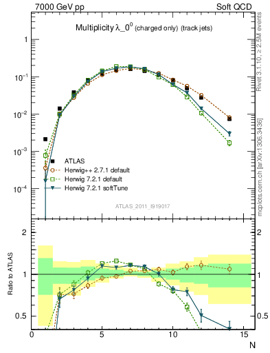 Plot of j.nch in 7000 GeV pp collisions