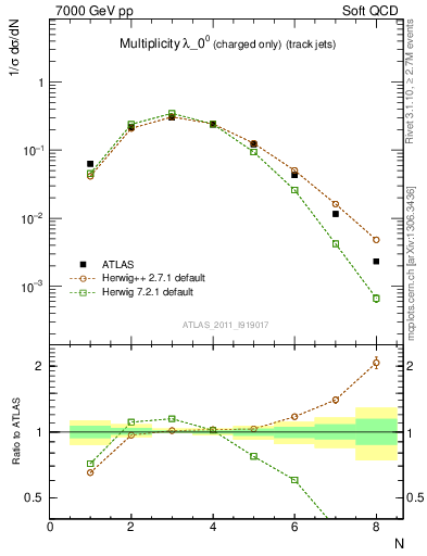 Plot of j.nch in 7000 GeV pp collisions