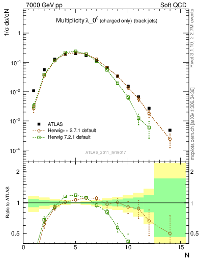 Plot of j.nch in 7000 GeV pp collisions