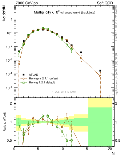 Plot of j.nch in 7000 GeV pp collisions