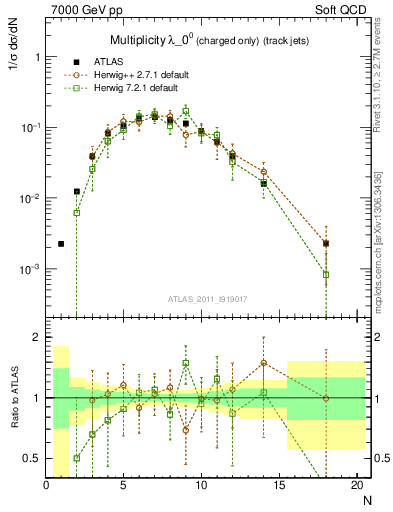 Plot of j.nch in 7000 GeV pp collisions