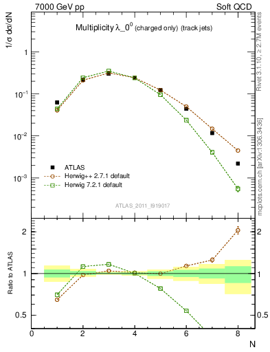 Plot of j.nch in 7000 GeV pp collisions