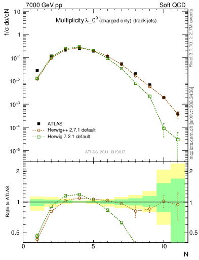 Plot of j.nch in 7000 GeV pp collisions