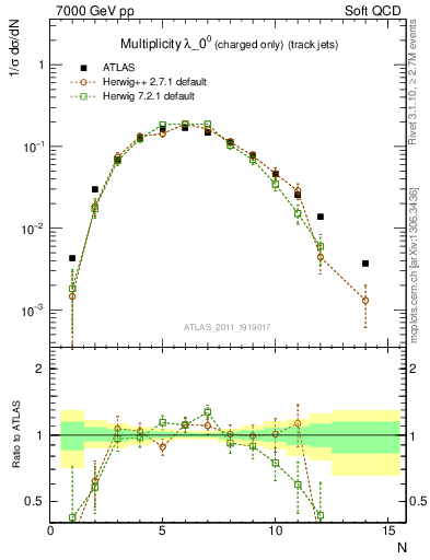 Plot of j.nch in 7000 GeV pp collisions