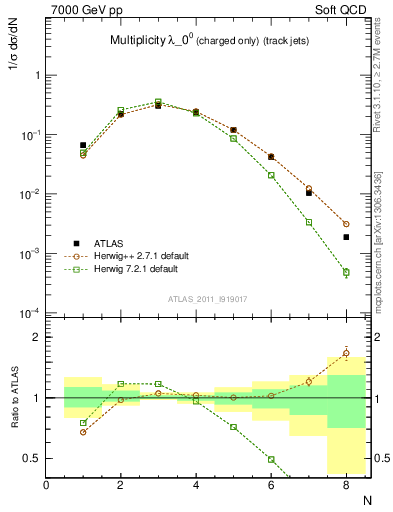 Plot of j.nch in 7000 GeV pp collisions