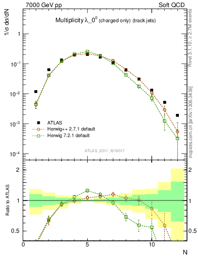 Plot of j.nch in 7000 GeV pp collisions
