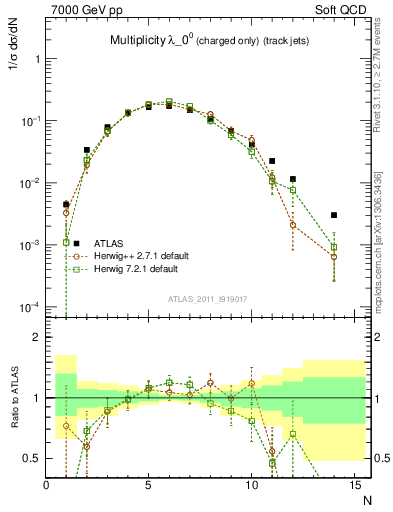 Plot of j.nch in 7000 GeV pp collisions