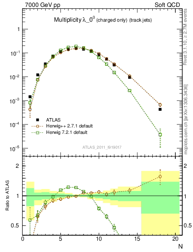Plot of j.nch in 7000 GeV pp collisions