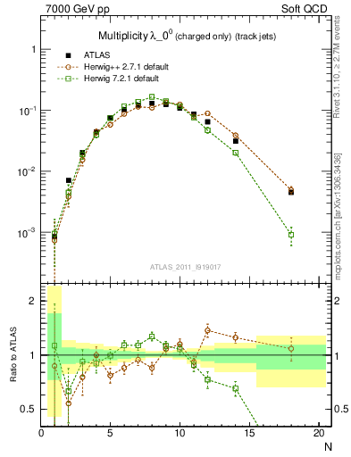 Plot of j.nch in 7000 GeV pp collisions