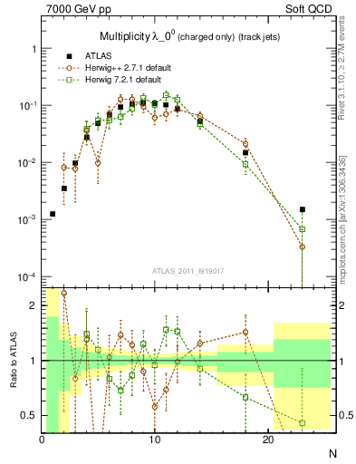 Plot of j.nch in 7000 GeV pp collisions