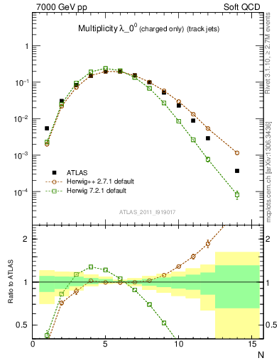 Plot of j.nch in 7000 GeV pp collisions