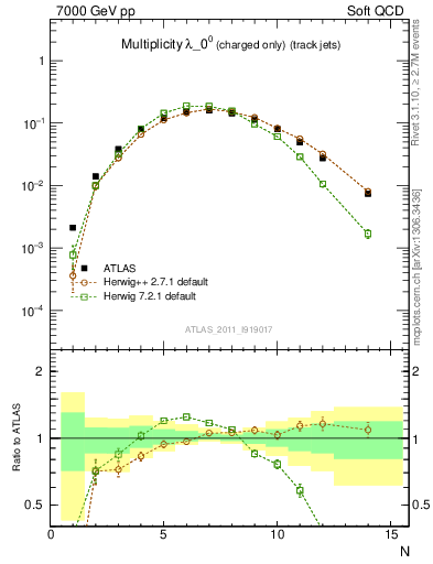 Plot of j.nch in 7000 GeV pp collisions