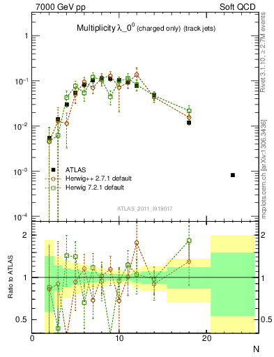 Plot of j.nch in 7000 GeV pp collisions