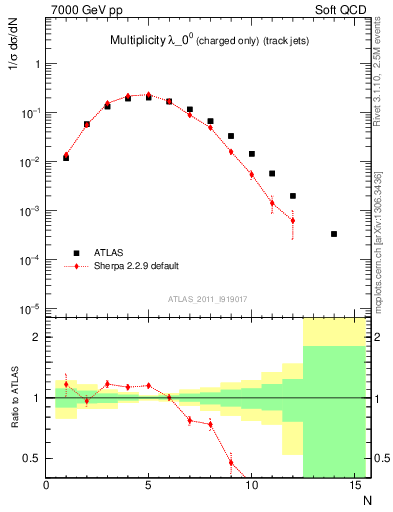 Plot of j.nch in 7000 GeV pp collisions