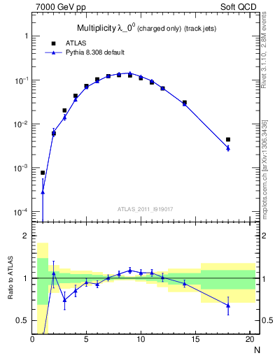 Plot of j.nch in 7000 GeV pp collisions