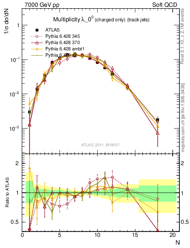 Plot of j.nch in 7000 GeV pp collisions