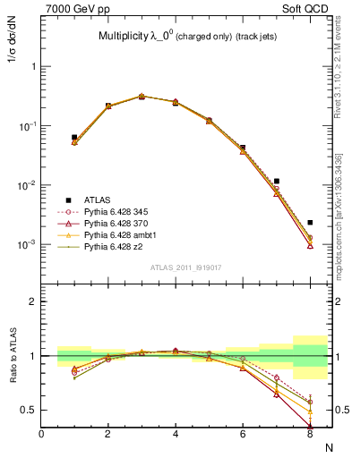 Plot of j.nch in 7000 GeV pp collisions