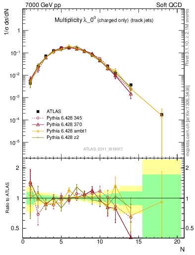 Plot of j.nch in 7000 GeV pp collisions
