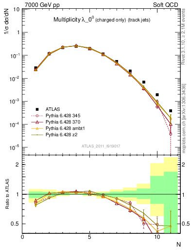 Plot of j.nch in 7000 GeV pp collisions