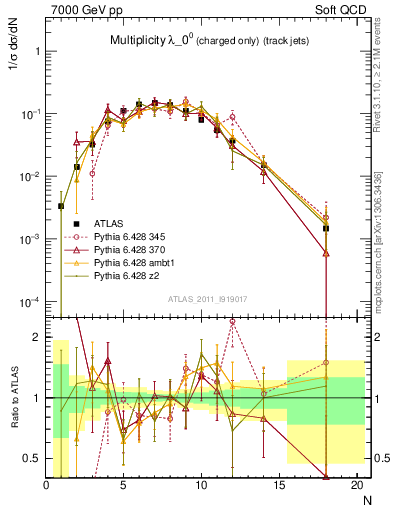 Plot of j.nch in 7000 GeV pp collisions