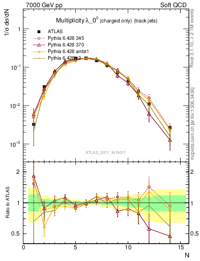 Plot of j.nch in 7000 GeV pp collisions