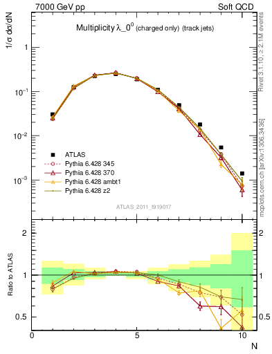 Plot of j.nch in 7000 GeV pp collisions
