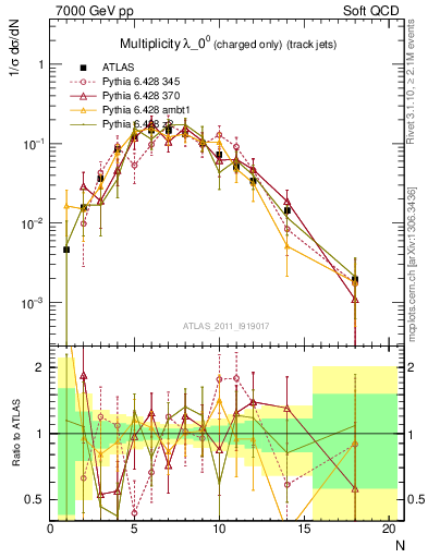 Plot of j.nch in 7000 GeV pp collisions